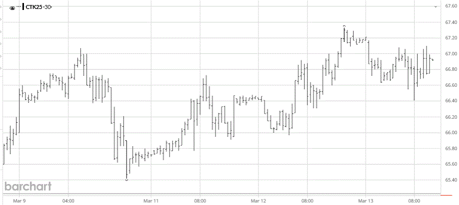 Cotton Market Chart – Robinson